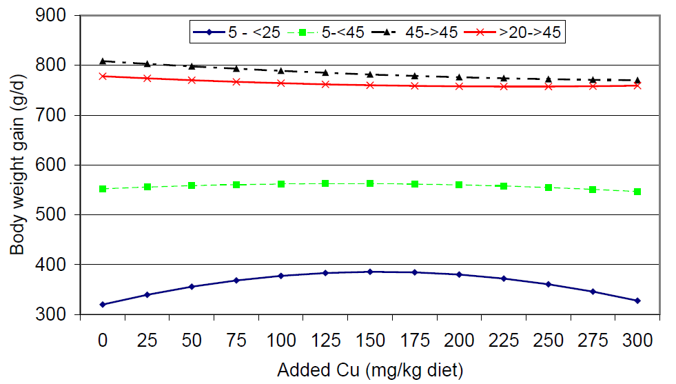 Effetto della concentrazione di Rame sull’accrescimento giornaliero, Jongbloed et al, 2011