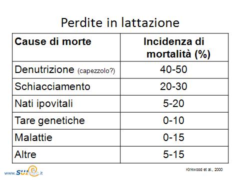 Tavola 2: distribuzione percentuale delle varie cause di mortalità dei suinetti, durante la lattazione